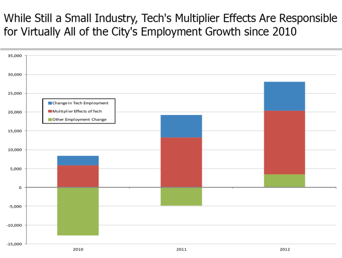 tech.multiplier.effect