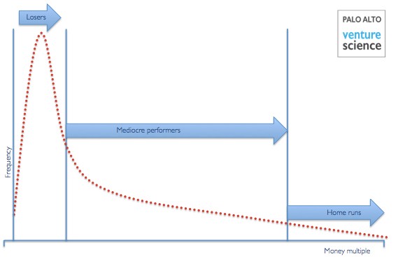 Traditional VC targets home runs to compensate for early losses.