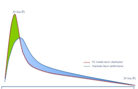 Using decision models to have a disciplined selection process helps minimize cognitive errors. The VC industry is prone to “black swan” events due to its high propensity for cognitive biases, one of the three characteristics of a black swan.