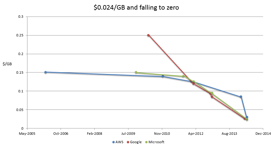 The price points plotted on this graph constitute the standard storage prices listed by the providers. The providers offer different price points for storage based on factors such as region, redundancy and volume tiers.