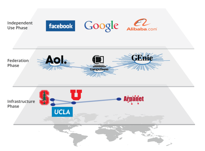 The development and evolution of networks -- whether it's information or value -- is no coincidence. As our technology, connections and needs mature, each new phase builds on the last.