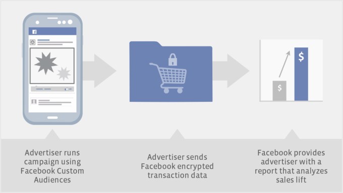 How Facebook Custom Audiences Works