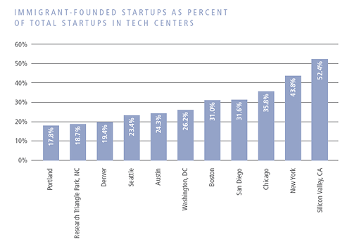immigrantstartups