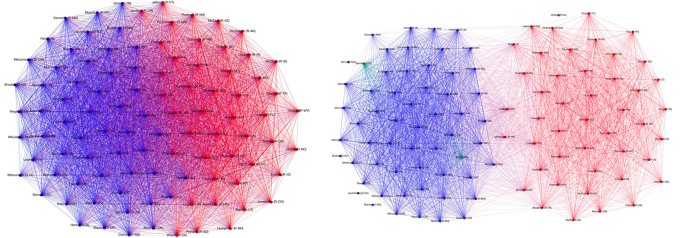 Congress is increasingly polarized.
