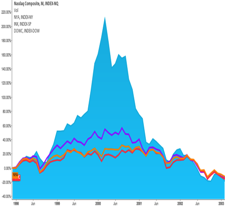 In 2000, the NASDAQ outpaced major markets in the US but quickly succumbed to gravity within 17 months.