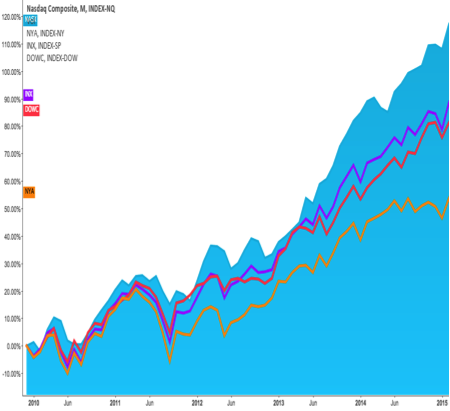 In 2015, the NASDAQ is on par with major markets in the US, which have been bullish for several quarters.