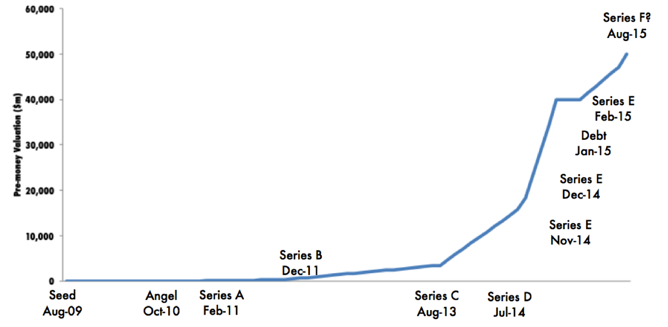 Source: CB Insights; data analyzed by Funding Your Tech Startup