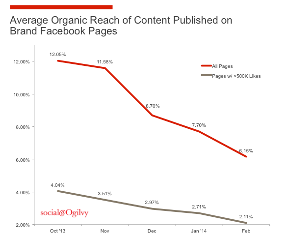 Image Social-Organic-Reach-Chart