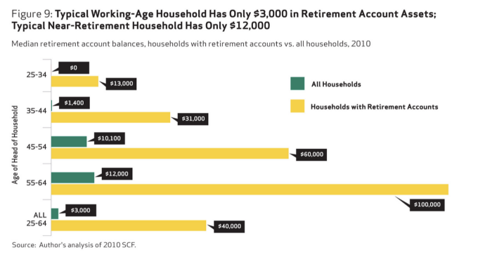 Credit: National Institute On Retirement Security