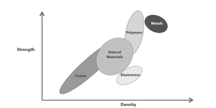 Multimaterial as a paradigm is bound to the set of known materials and properties.