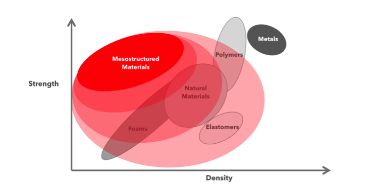 Mesostructure as a paradigm allows designers to work with familiar performance properties, as well as those that have never existed in nature.