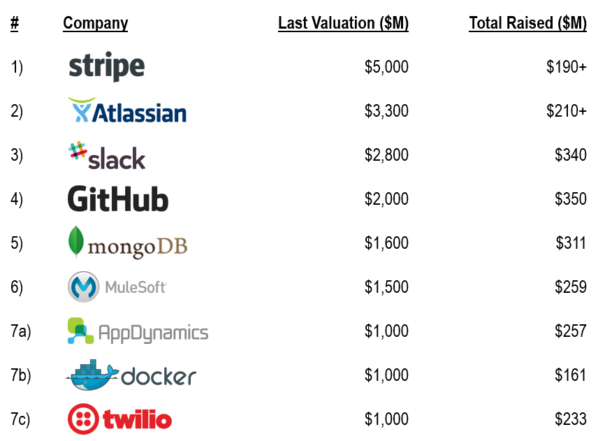 Developer tools ‘unicorns’ (Source: CB Insights and Redpoint Ventures data)