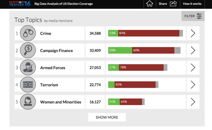 Top topics mentioned in previous media cycle.