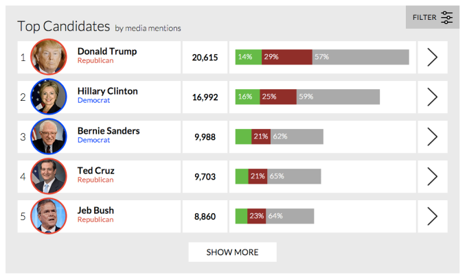 Top presidential candidates by media mention.
