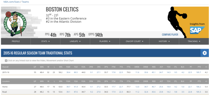 Boston Celtics team stats on NBA Stats site.