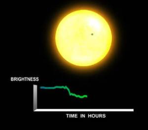 Illustration of transit method / Image courtesy of NASA Ames Research Center