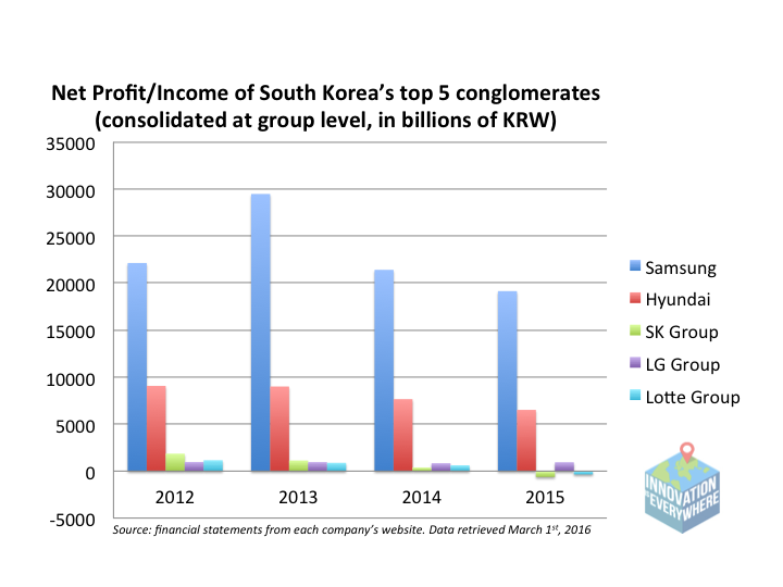South Korea chaebol statistics revenues profit samsung hyundai Lotte LG