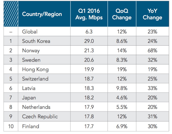 Average Connection Speed (IPv4) by Country/Region (Source: Akamai)