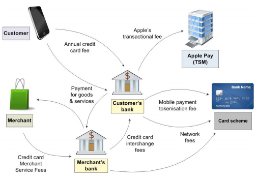 Pulled from "How does Apple make money from Apple Pay?" by Wigley & Company