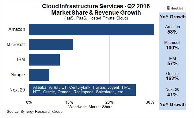 Cloud marketshare chart from Synergy Research.