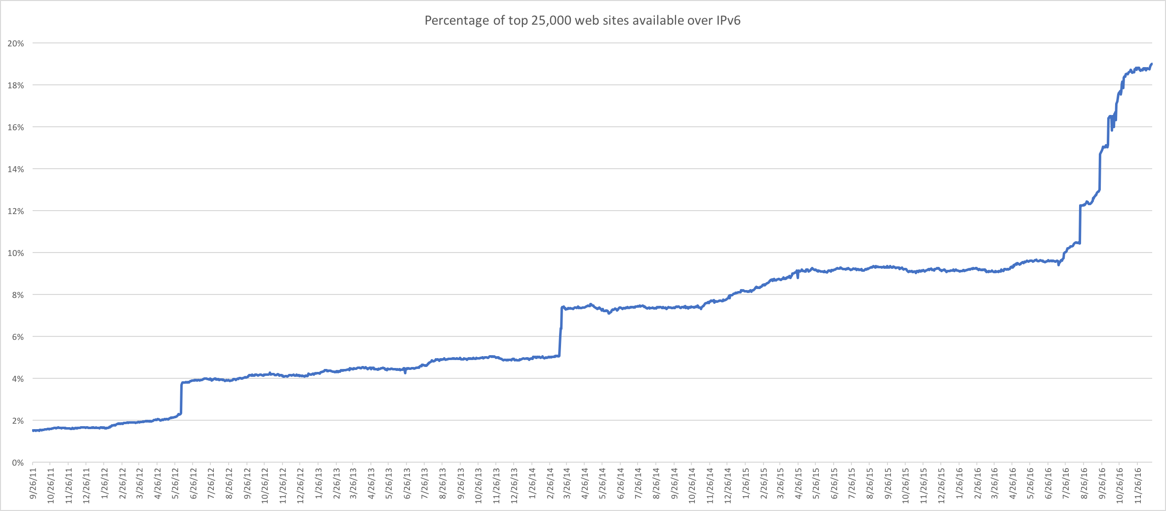 ipv6