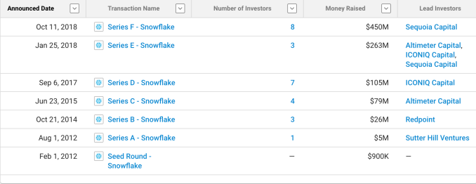 Snowflake fund raising by round. Chart: Crunchbase