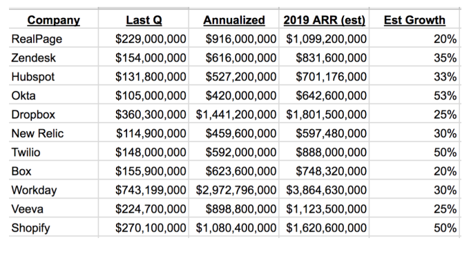 SaaS revenue numbers by company SaaS revenue numbers by company