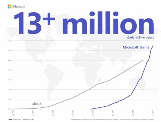 Microsoft Teams chart Microsoft Teams chart