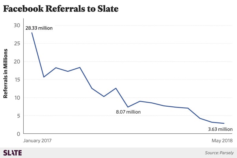 Slate Facebook Referral Traffic Slate Facebook Referral Traffic