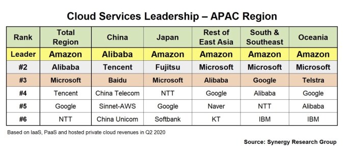 APAC Cloud Infrastructure leaders chart from Synergy Research