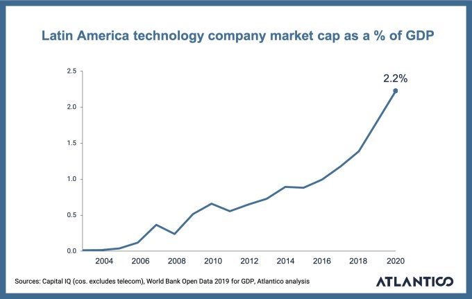 https://www.atlantico.vc/latin-america-digital-transformation-report
