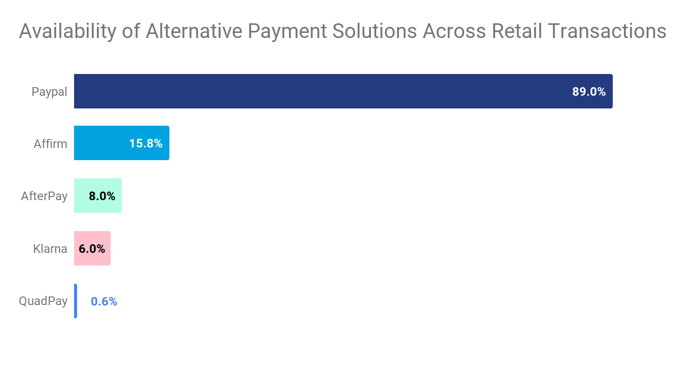 availability of alternative payment solutions