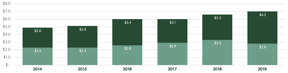 US fundraising activity for sub $100M seed rounds