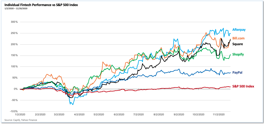 2020 performance of individual fintech companies vs. SPX