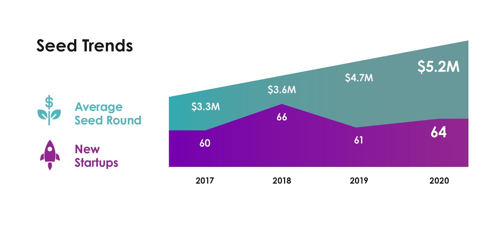 YL ventures seed trends 2020