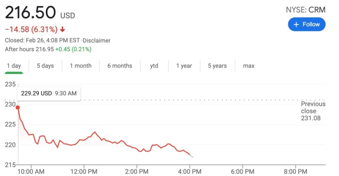 2/6/21 Salesforce stock report with stock down 6.31%
