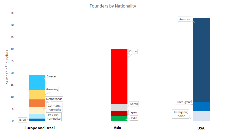 top founders by nationality, according to CB Insights’ global list of “40 of the Best VC Bets of all Time.”