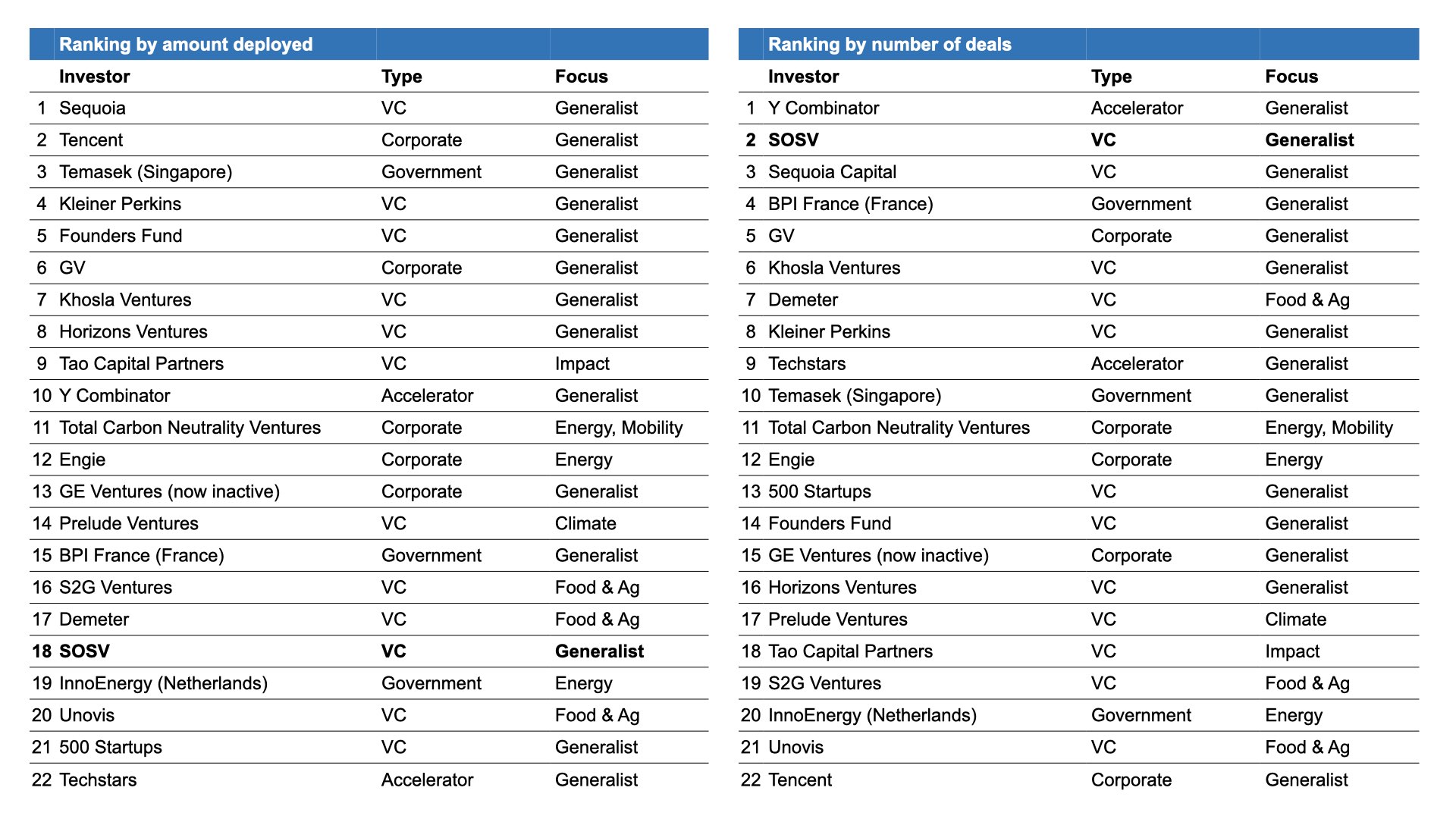 Most active investors in SOSV Climate Tech 100