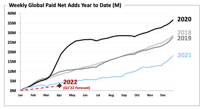 Netflix subscriber growth is down in 2021 compared to previous years